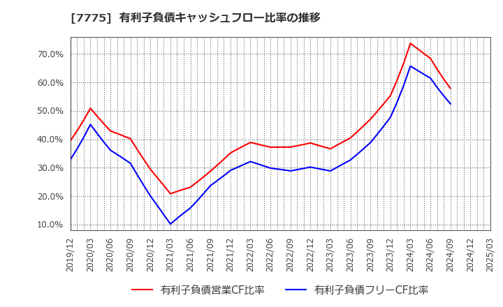 7775 大研医器(株): 有利子負債キャッシュフロー比率の推移