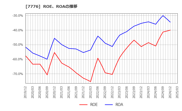 7776 (株)セルシード: ROE、ROAの推移