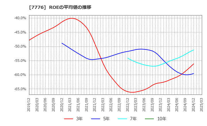 7776 (株)セルシード: ROEの平均値の推移