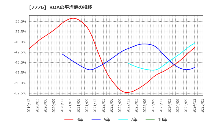 7776 (株)セルシード: ROAの平均値の推移