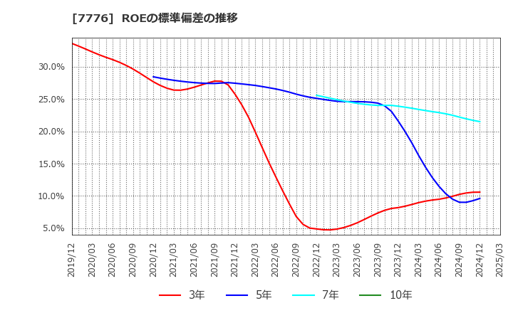 7776 (株)セルシード: ROEの標準偏差の推移