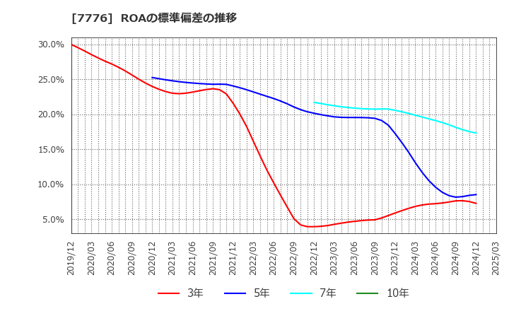 7776 (株)セルシード: ROAの標準偏差の推移