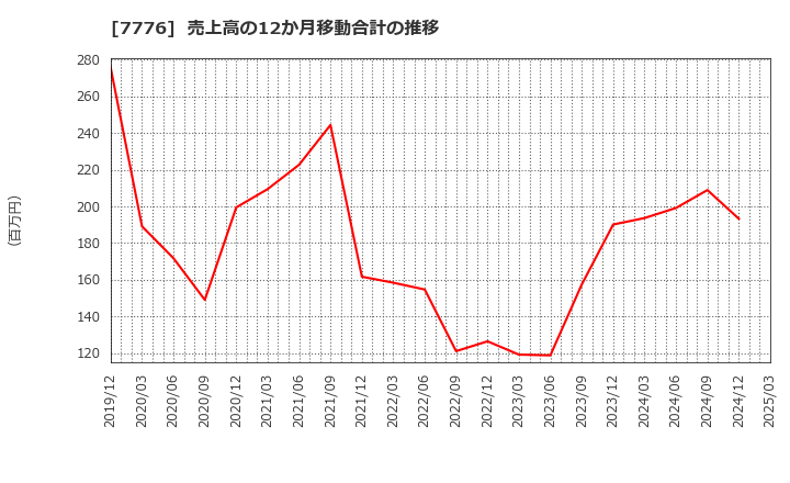 7776 (株)セルシード: 売上高の12か月移動合計の推移