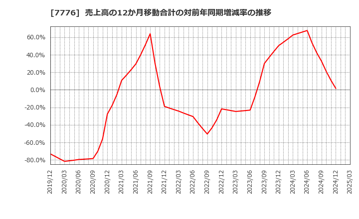 7776 (株)セルシード: 売上高の12か月移動合計の対前年同期増減率の推移