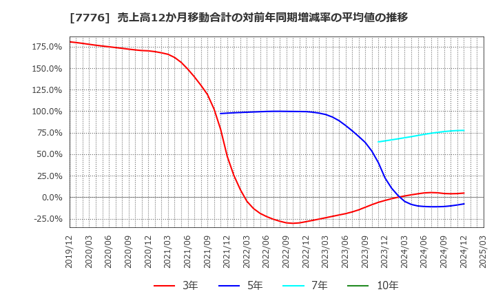 7776 (株)セルシード: 売上高12か月移動合計の対前年同期増減率の平均値の推移