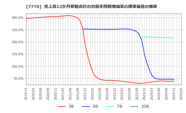7776 (株)セルシード: 売上高12か月移動合計の対前年同期増減率の標準偏差の推移