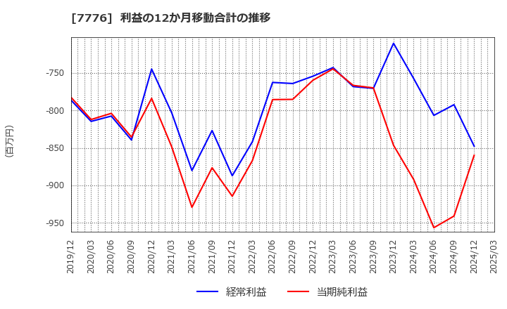 7776 (株)セルシード: 利益の12か月移動合計の推移
