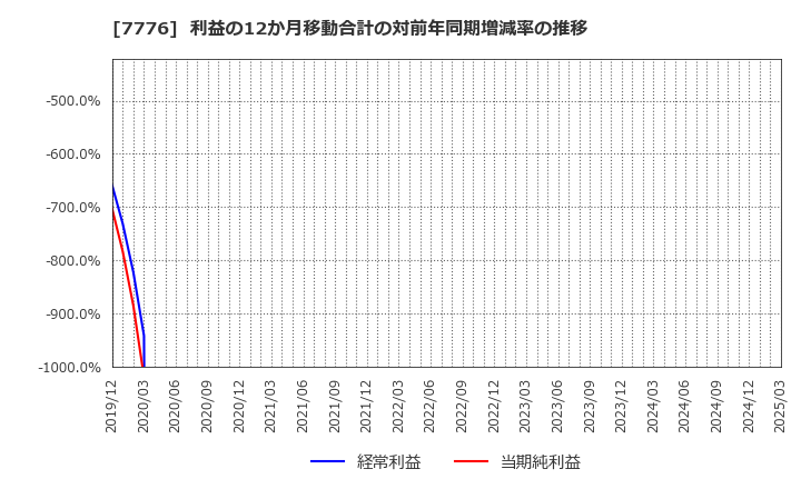 7776 (株)セルシード: 利益の12か月移動合計の対前年同期増減率の推移