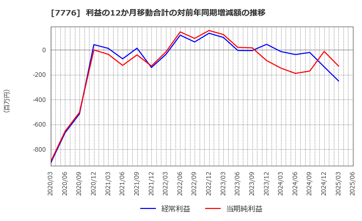 7776 (株)セルシード: 利益の12か月移動合計の対前年同期増減額の推移
