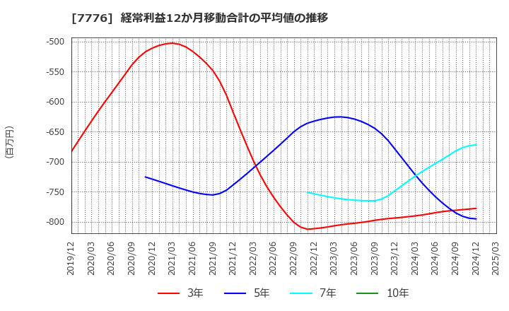7776 (株)セルシード: 経常利益12か月移動合計の平均値の推移