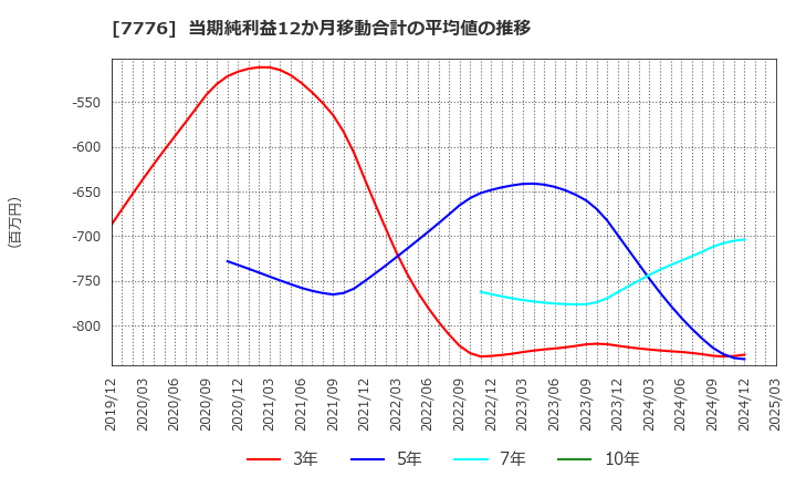 7776 (株)セルシード: 当期純利益12か月移動合計の平均値の推移