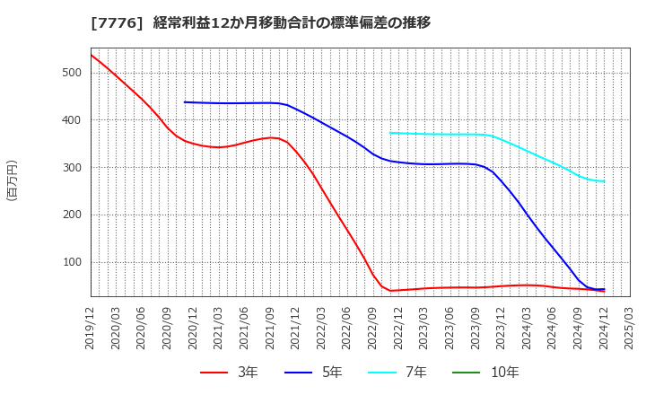 7776 (株)セルシード: 経常利益12か月移動合計の標準偏差の推移