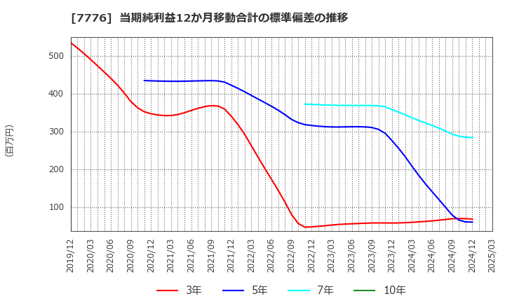 7776 (株)セルシード: 当期純利益12か月移動合計の標準偏差の推移