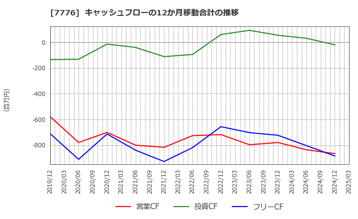7776 (株)セルシード: キャッシュフローの12か月移動合計の推移