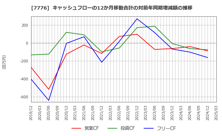 7776 (株)セルシード: キャッシュフローの12か月移動合計の対前年同期増減額の推移