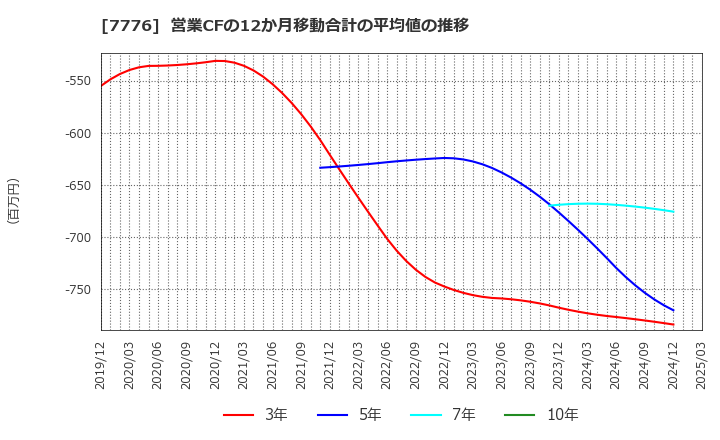 7776 (株)セルシード: 営業CFの12か月移動合計の平均値の推移