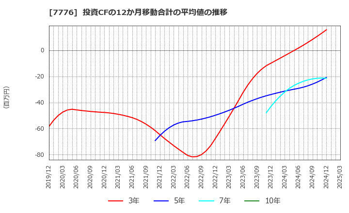 7776 (株)セルシード: 投資CFの12か月移動合計の平均値の推移