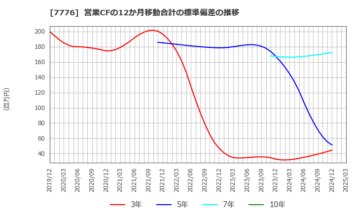 7776 (株)セルシード: 営業CFの12か月移動合計の標準偏差の推移