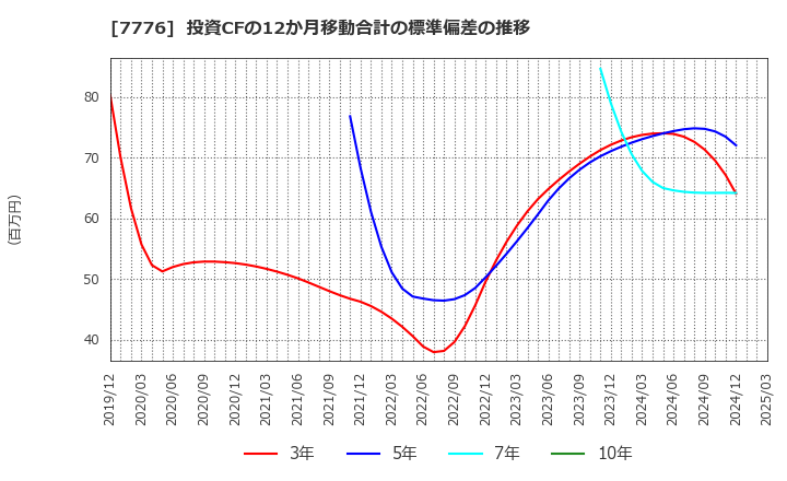 7776 (株)セルシード: 投資CFの12か月移動合計の標準偏差の推移