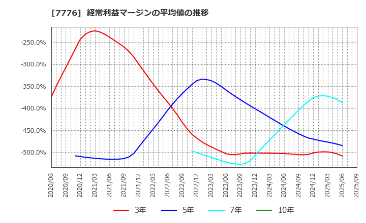 7776 (株)セルシード: 経常利益マージンの平均値の推移