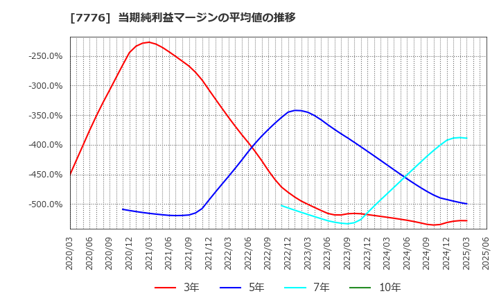 7776 (株)セルシード: 当期純利益マージンの平均値の推移