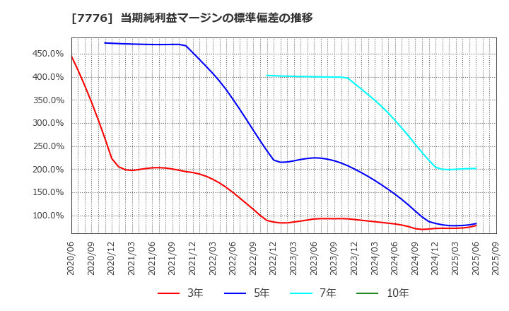 7776 (株)セルシード: 当期純利益マージンの標準偏差の推移