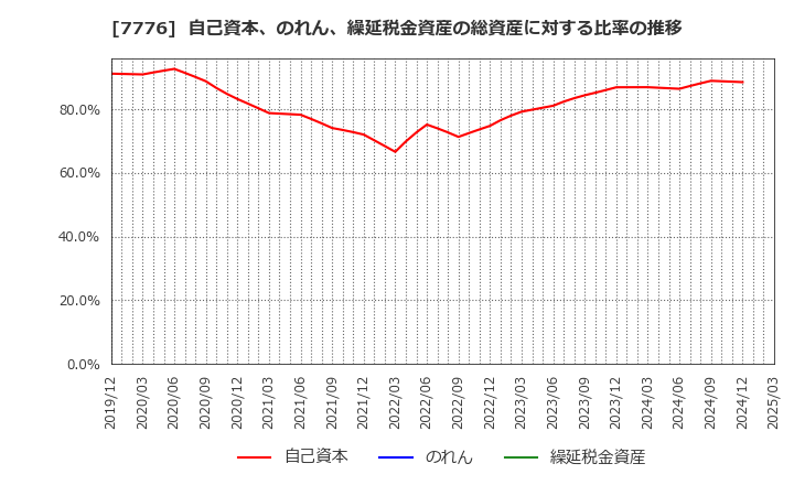 7776 (株)セルシード: 自己資本、のれん、繰延税金資産の総資産に対する比率の推移