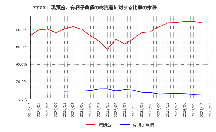 7776 (株)セルシード: 現預金、有利子負債の総資産に対する比率の推移