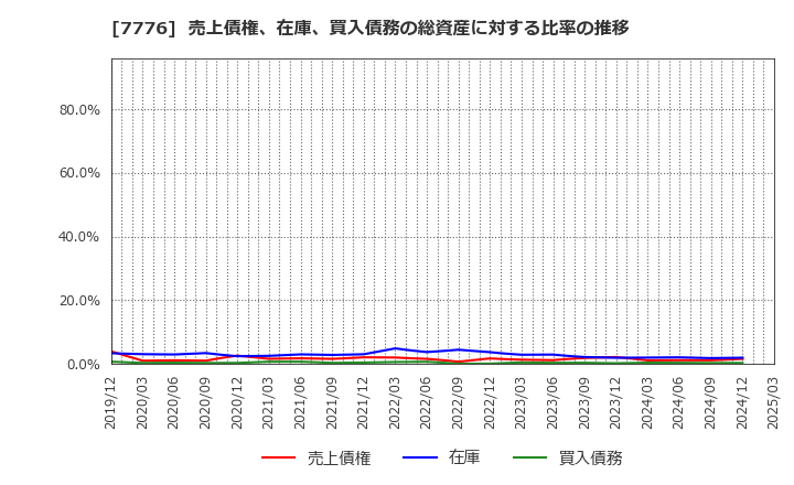 7776 (株)セルシード: 売上債権、在庫、買入債務の総資産に対する比率の推移