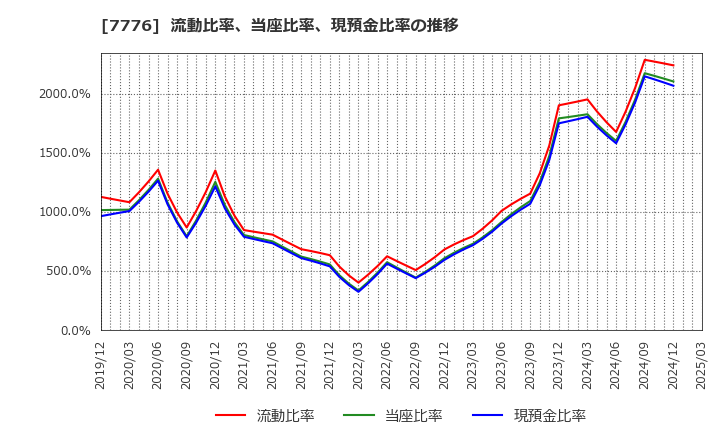 7776 (株)セルシード: 流動比率、当座比率、現預金比率の推移