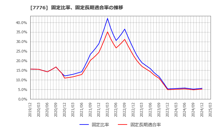 7776 (株)セルシード: 固定比率、固定長期適合率の推移