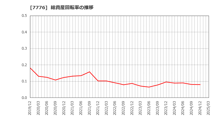 7776 (株)セルシード: 総資産回転率の推移