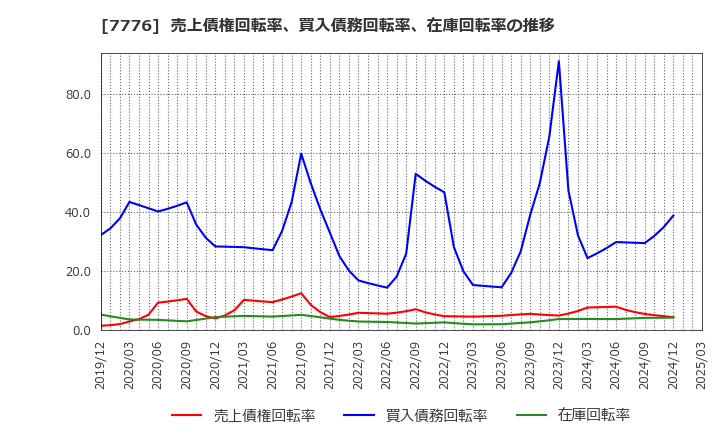 7776 (株)セルシード: 売上債権回転率、買入債務回転率、在庫回転率の推移