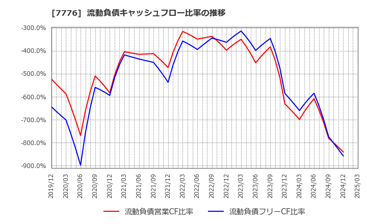7776 (株)セルシード: 流動負債キャッシュフロー比率の推移