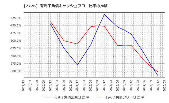 7776 (株)セルシード: 有利子負債キャッシュフロー比率の推移