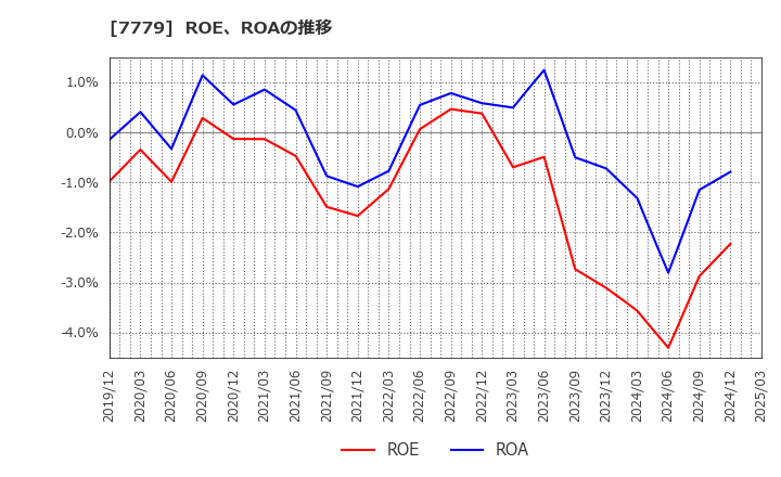 7779 ＣＹＢＥＲＤＹＮＥ(株): ROE、ROAの推移