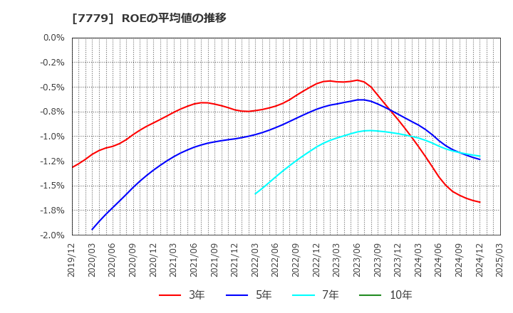7779 ＣＹＢＥＲＤＹＮＥ(株): ROEの平均値の推移