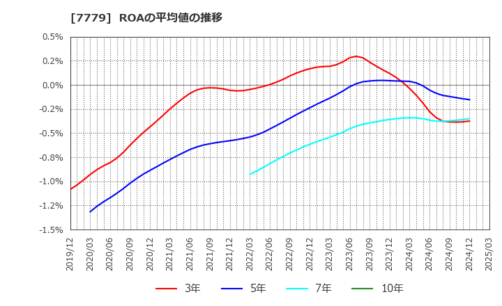 7779 ＣＹＢＥＲＤＹＮＥ(株): ROAの平均値の推移