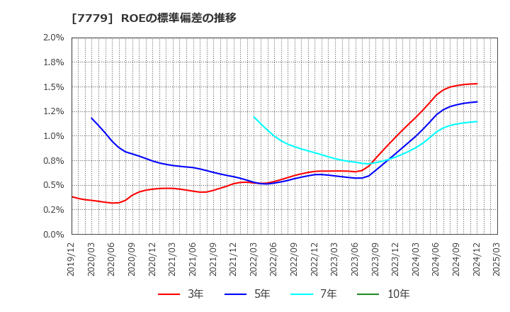 7779 ＣＹＢＥＲＤＹＮＥ(株): ROEの標準偏差の推移