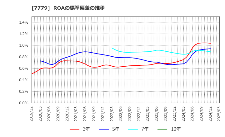 7779 ＣＹＢＥＲＤＹＮＥ(株): ROAの標準偏差の推移