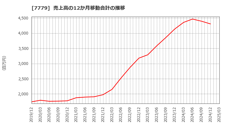 7779 ＣＹＢＥＲＤＹＮＥ(株): 売上高の12か月移動合計の推移