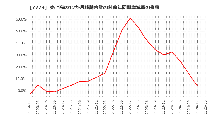 7779 ＣＹＢＥＲＤＹＮＥ(株): 売上高の12か月移動合計の対前年同期増減率の推移