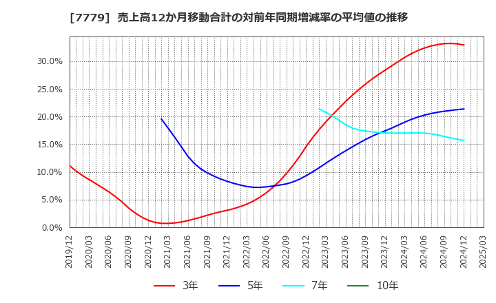 7779 ＣＹＢＥＲＤＹＮＥ(株): 売上高12か月移動合計の対前年同期増減率の平均値の推移