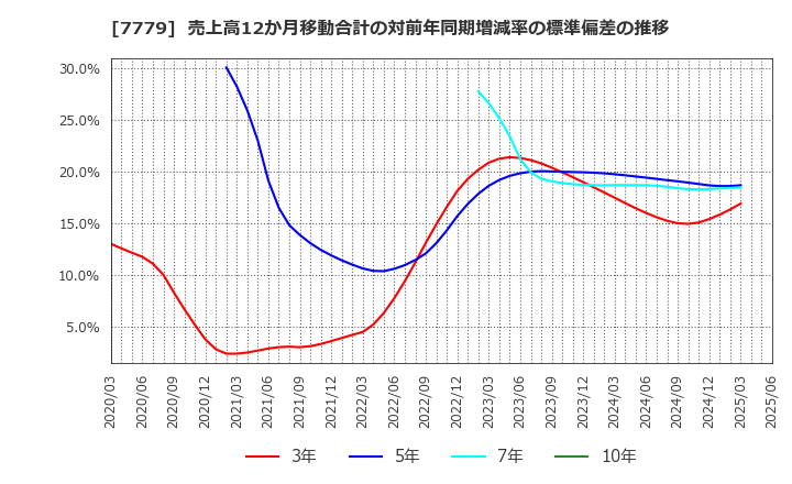 7779 ＣＹＢＥＲＤＹＮＥ(株): 売上高12か月移動合計の対前年同期増減率の標準偏差の推移