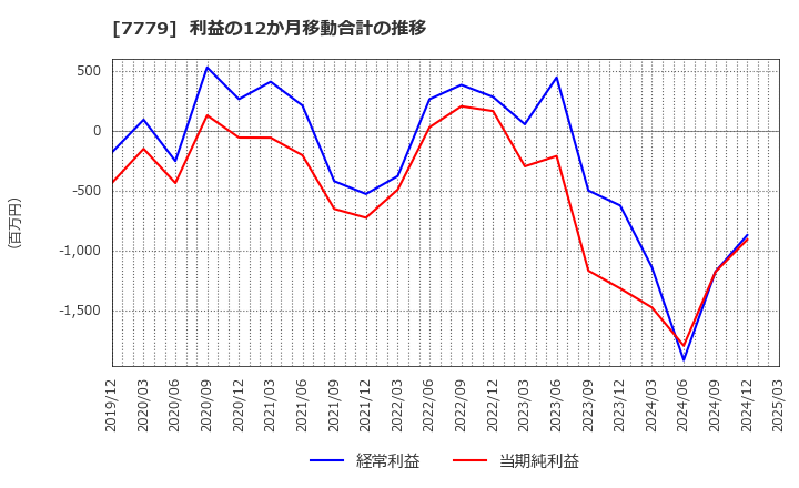 7779 ＣＹＢＥＲＤＹＮＥ(株): 利益の12か月移動合計の推移
