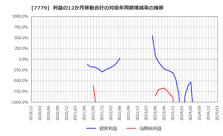 7779 ＣＹＢＥＲＤＹＮＥ(株): 利益の12か月移動合計の対前年同期増減率の推移