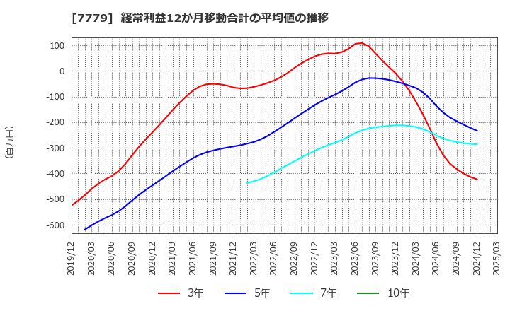 7779 ＣＹＢＥＲＤＹＮＥ(株): 経常利益12か月移動合計の平均値の推移