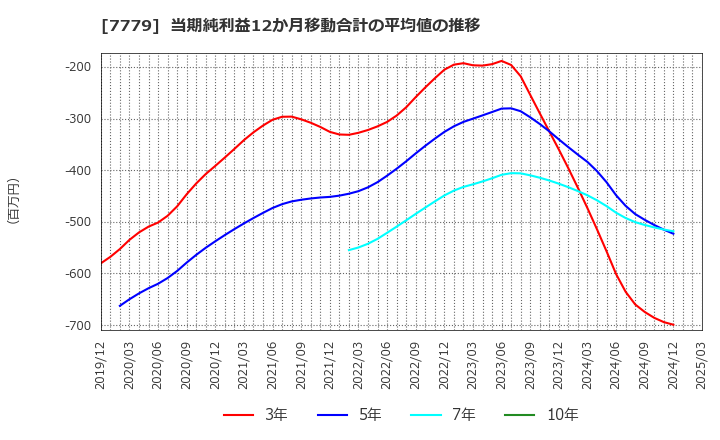 7779 ＣＹＢＥＲＤＹＮＥ(株): 当期純利益12か月移動合計の平均値の推移