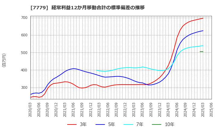 7779 ＣＹＢＥＲＤＹＮＥ(株): 経常利益12か月移動合計の標準偏差の推移