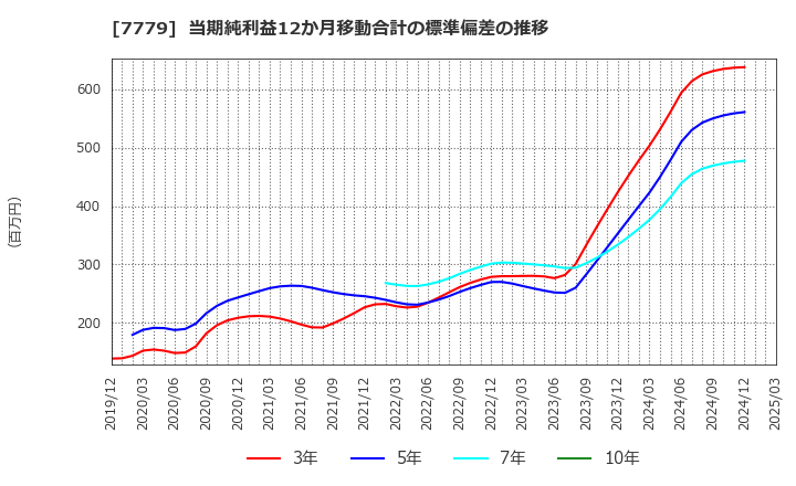 7779 ＣＹＢＥＲＤＹＮＥ(株): 当期純利益12か月移動合計の標準偏差の推移